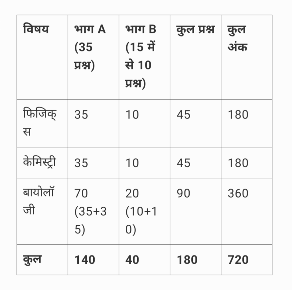 Neet 2025